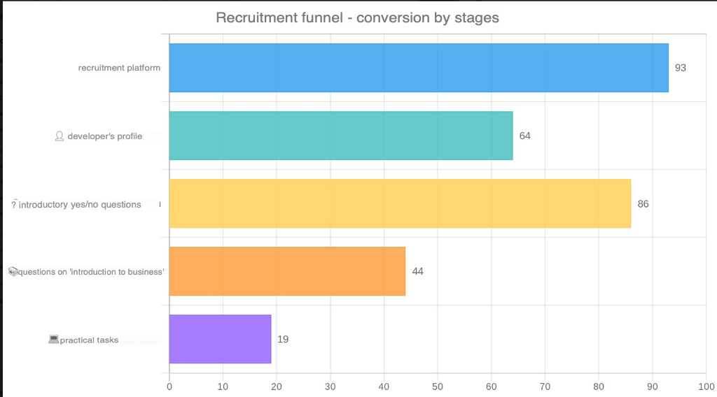Admin bot — candidate details and funnel stage
