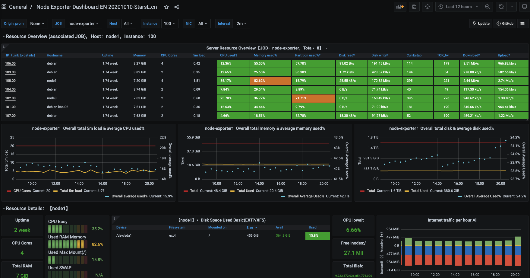 Grafana monitoring dashboard — CPU, memory, disk, and network metrics