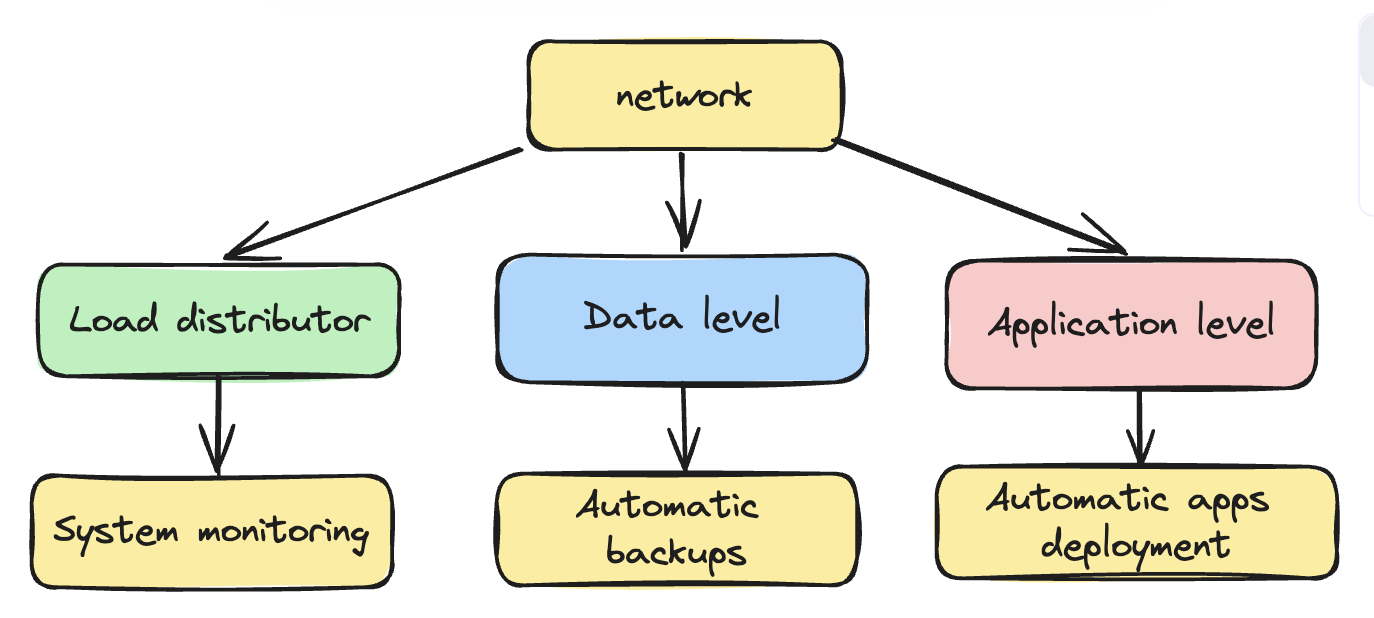 Infrastructure architecture diagram — load distributor, data level, application level